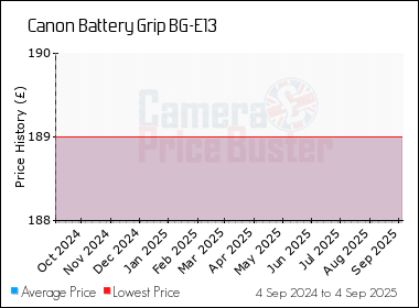 Best Price History for the Canon Battery Grip BG-E13