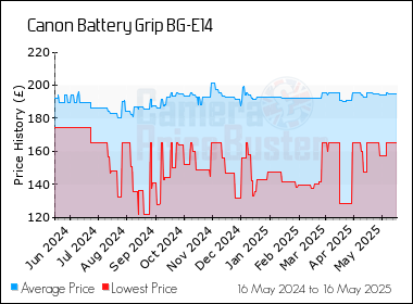 Best Price History for the Canon Battery Grip BG-E14