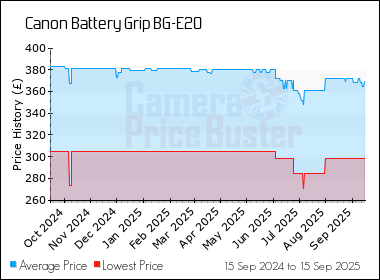 Best Price History for the Canon Battery Grip BG-E20