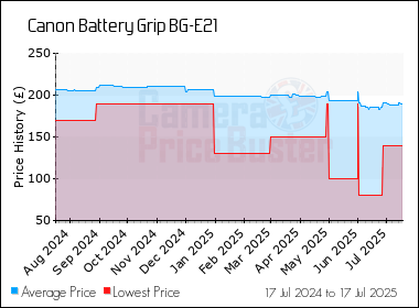 Best Price History for the Canon Battery Grip BG-E21