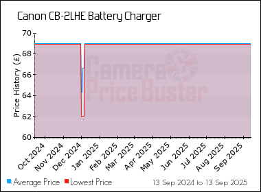 Best Price History for the Canon CB-2LHE Battery Charger
