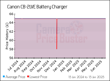 Best Price History for the Canon CB-2LVE Battery Charger