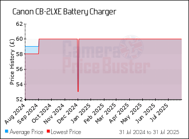 Best Price History for the Canon CB-2LXE Battery Charger