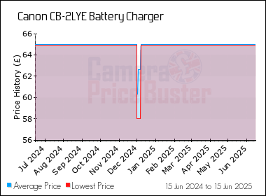 Best Price History for the Canon CB-2LYE Battery Charger