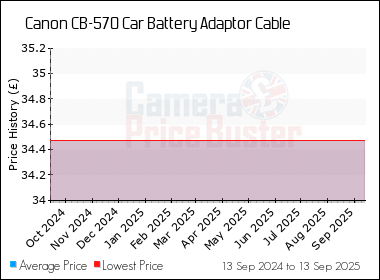Best Price History for the Canon CB-570 Car Battery Adaptor Cable