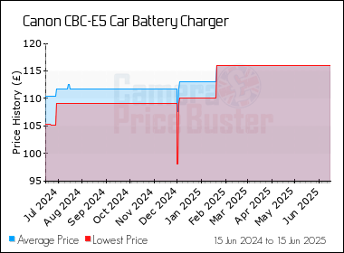 Best Price History for the Canon CBC-E5 Car Battery Charger