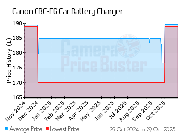 Best Price History for the Canon CBC-E6 Car Battery Charger