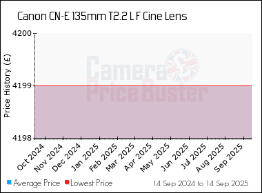 Best Price History for the Canon CN-E 135mm T2.2 L F Cine Lens