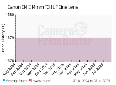Best Price History for the Canon CN-E 14mm T3.1 L F Cine Lens