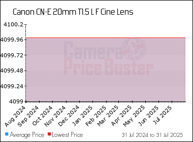 Best Price History for the Canon CN-E 20mm T1.5 L F Cine Lens