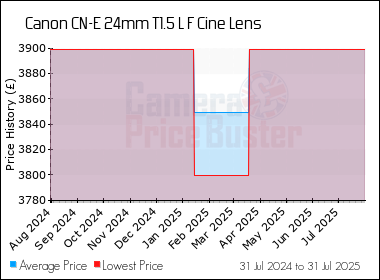 Best Price History for the Canon CN-E 24mm T1.5 L F Cine Lens