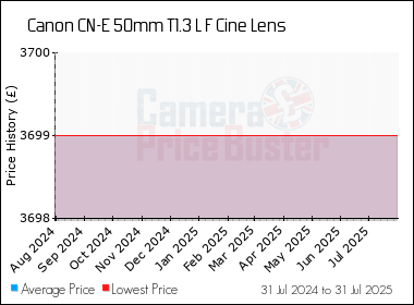 Best Price History for the Canon CN-E 50mm T1.3 L F Cine Lens