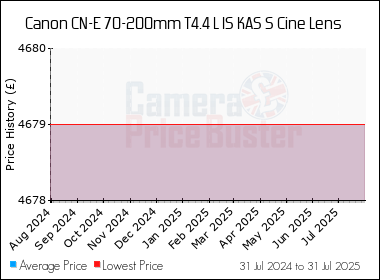 Best Price History for the Canon CN-E 70-200mm T4.4 L IS KAS S Cine Lens