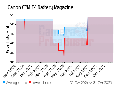 Best Price History for the Canon CPM-E4 Battery Magazine