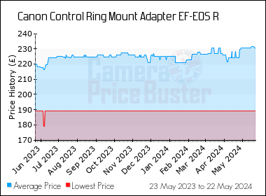 Best Price History for the Canon Control Ring Mount Adapter EF-EOS R