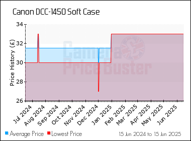 Best Price History for the Canon DCC-1450 Soft Case