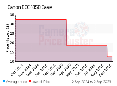 Best Price History for the Canon DCC-1850 Case