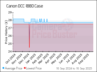 Best Price History for the Canon DCC-1880 Case