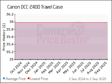 Best Price History for the Canon DCC-2400 Travel Case