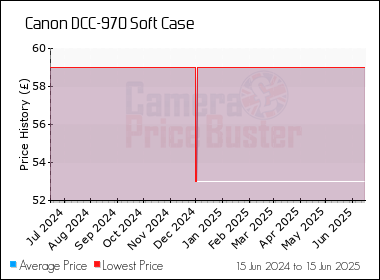 Best Price History for the Canon DCC-970 Soft Case