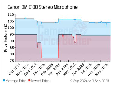 Best Price History for the Canon DM-E100 Stereo Microphone