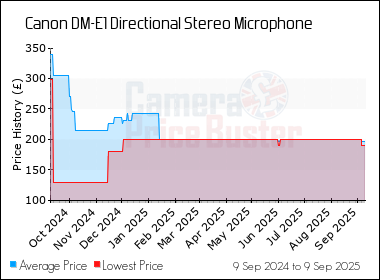 Best Price History for the Canon DM-E1 Directional Stereo Microphone