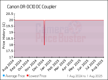 Best Price History for the Canon DR-DC10 DC Coupler