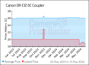 Best Price History for the Canon DR-E12 DC Coupler
