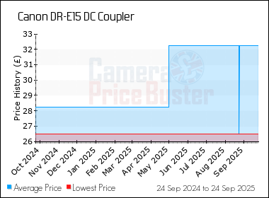 Best Price History for the Canon DR-E15 DC Coupler
