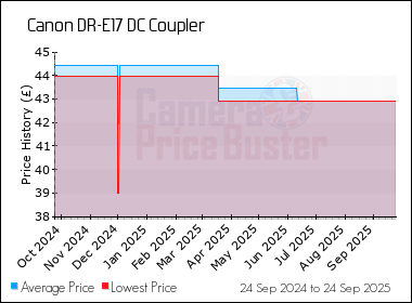 Best Price History for the Canon DR-E17 DC Coupler