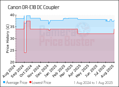 Best Price History for the Canon DR-E18 DC Coupler
