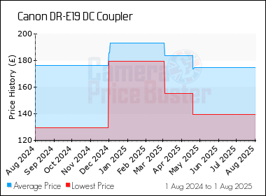 Best Price History for the Canon DR-E19 DC Coupler