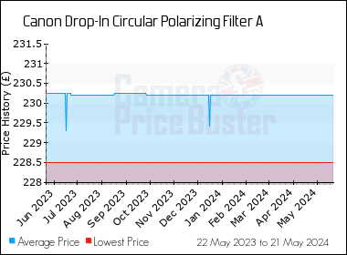 Best Price History for the Canon Drop-In Circular Polarizing Filter A