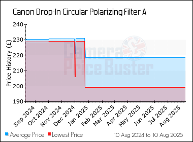 Best Price History for the Canon Drop-In Circular Polarizing Filter A