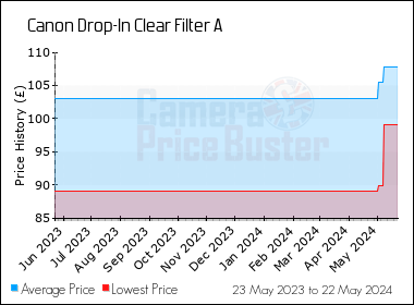 Best Price History for the Canon Drop-In Clear Filter A