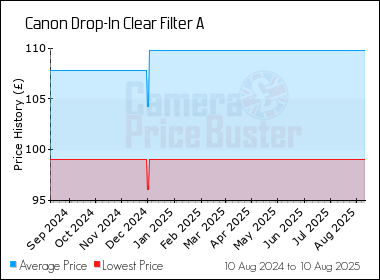 Best Price History for the Canon Drop-In Clear Filter A