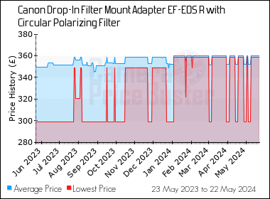 Best Price History for the Canon Drop-In Filter Mount Adapter EF-EOS R with Circular Polarizing Filter