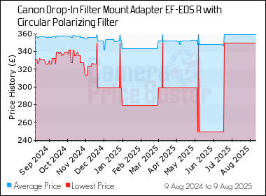 Best Price History for the Canon Drop-In Filter Mount Adapter EF-EOS R with Circular Polarizing Filter