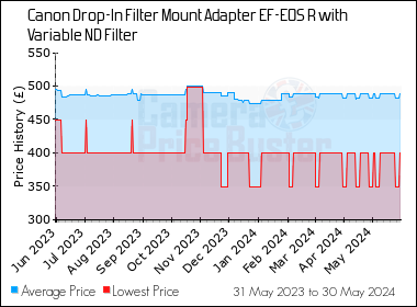 Best Price History for the Canon Drop-In Filter Mount Adapter EF-EOS R with Variable ND Filter