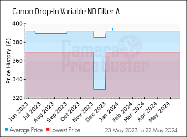 Best Price History for the Canon Drop-In Variable ND Filter A