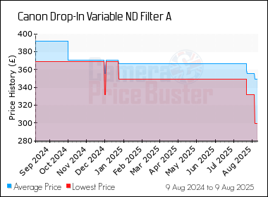 Best Price History for the Canon Drop-In Variable ND Filter A