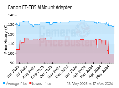 Best Price History for the Canon EF-EOS M Mount Adapter