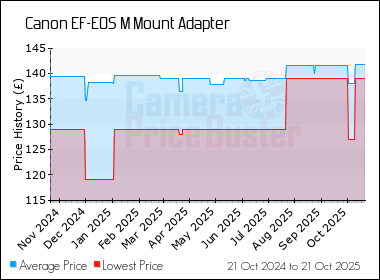 Best Price History for the Canon EF-EOS M Mount Adapter