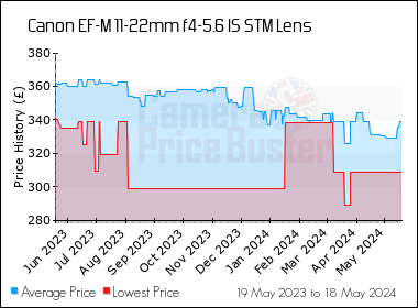 Best Price History for the Canon EF-M 11-22mm f4-5.6 IS STM Lens
