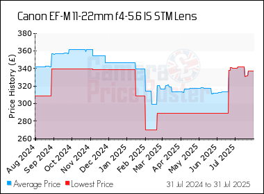 Best Price History for the Canon EF-M 11-22mm f4-5.6 IS STM Lens