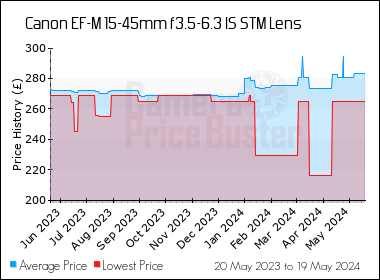 Best Price History for the Canon EF-M 15-45mm f3.5-6.3 IS STM Lens