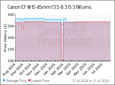 Best Price History for the Canon EF-M 15-45mm f3.5-6.3 IS STM Lens