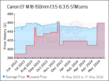 Best Price History for the Canon EF-M 18-150mm f3.5-6.3 IS STM Lens