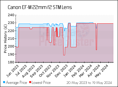 Best Price History for the Canon EF-M 22mm f2 STM Lens