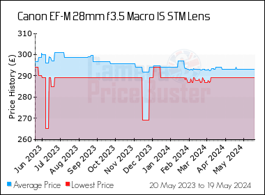 Best Price History for the Canon EF-M 28mm f3.5 Macro IS STM Lens